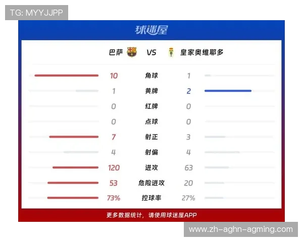 西甲联赛最新14轮比赛数据分析 西甲联赛最新14轮比赛数据分析